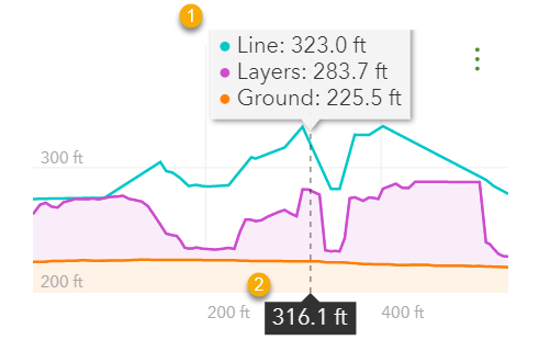 Höhenprofildiagramm mit Gelände-, Layer- und Linienhöhe Höhenprofildiagramm mit Gelände-, Layer- und Linienhöhe